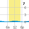 Mantoloking tide chart for Saturday, January 7, 2023