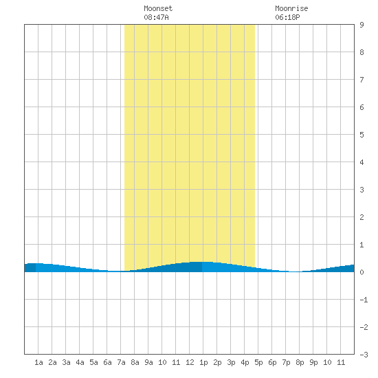 Mantoloking tide chart for Sunday, January 8, 2023