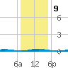 Mantoloking tide chart for Monday, January 9, 2023