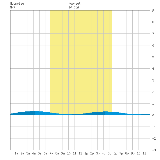 Mantoloking tide chart for Sunday, February 12, 2023