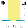 Mantoloking tide chart for Monday, February 13, 2023