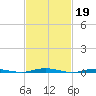 Mantoloking tide chart for Sunday, February 19, 2023