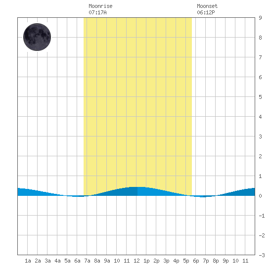 Mantoloking tide chart for Monday, February 20, 2023
