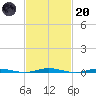 Mantoloking tide chart for Monday, February 20, 2023