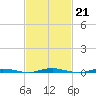 Mantoloking tide chart for Tuesday, February 21, 2023