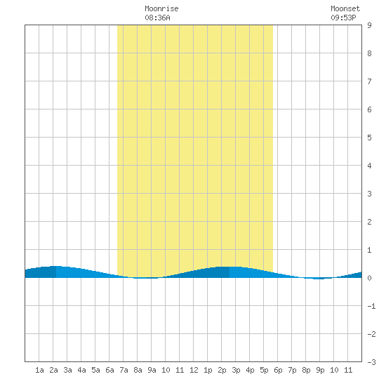 Mantoloking tide chart for Thursday, February 23, 2023