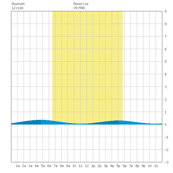 Mantoloking tide chart for Sunday, February 26, 2023