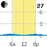 Mantoloking tide chart for Monday, February 27, 2023