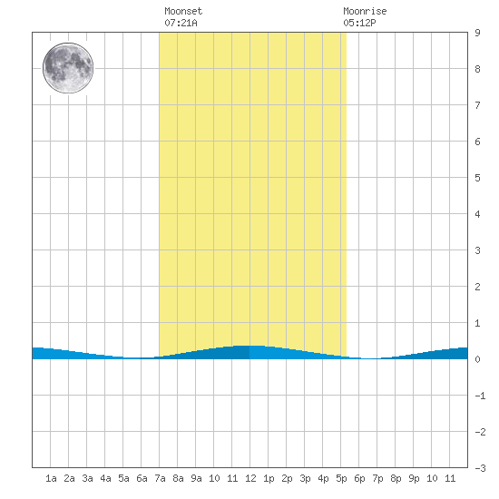 Mantoloking tide chart for Sunday, February 5, 2023