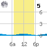Mantoloking tide chart for Sunday, February 5, 2023