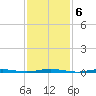 Mantoloking tide chart for Monday, February 6, 2023