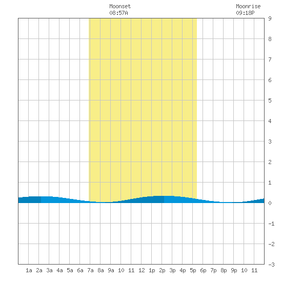 Mantoloking tide chart for Thursday, February 9, 2023