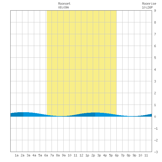 Mantoloking tide chart for Saturday, March 11, 2023