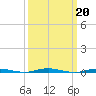 Mantoloking tide chart for Monday, March 20, 2023
