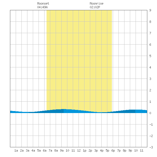 Mantoloking tide chart for Friday, March 3, 2023