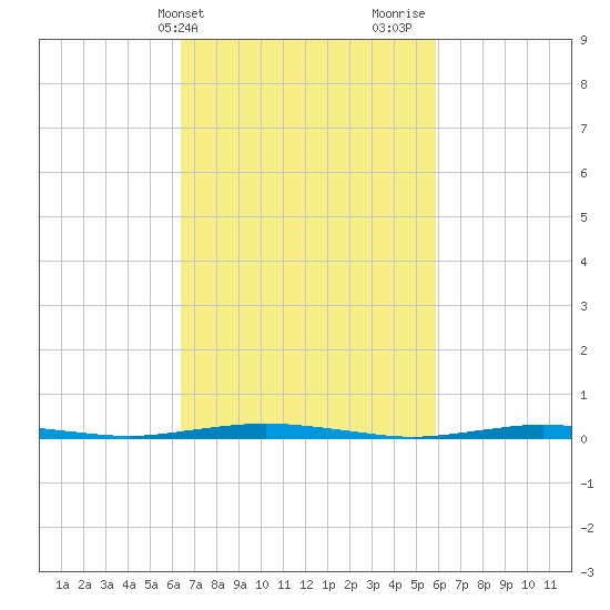 Mantoloking tide chart for Saturday, March 4, 2023