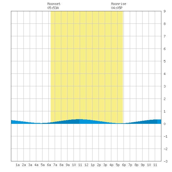 Mantoloking tide chart for Sunday, March 5, 2023