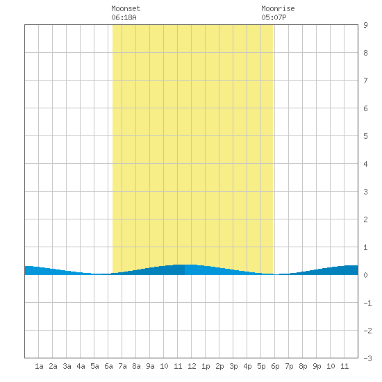 Mantoloking tide chart for Monday, March 6, 2023