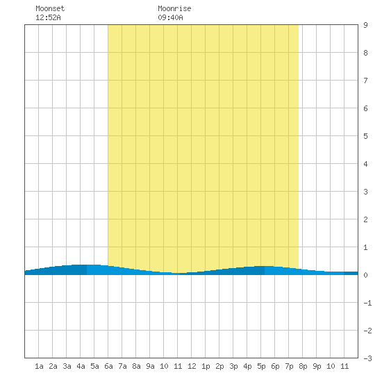 Mantoloking tide chart for Tuesday, April 25, 2023