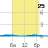 Mantoloking tide chart for Tuesday, April 25, 2023