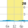 Mantoloking tide chart for Friday, April 28, 2023