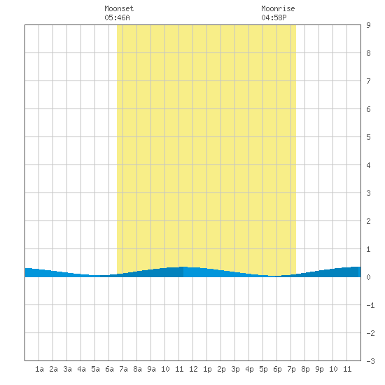 Mantoloking tide chart for Monday, April 3, 2023