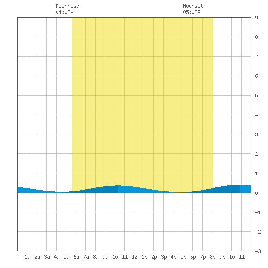 Mantoloking tide chart for Tuesday, May 16, 2023