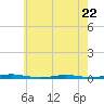 Mantoloking tide chart for Monday, May 22, 2023