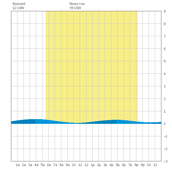 Mantoloking tide chart for Wednesday, May 24, 2023