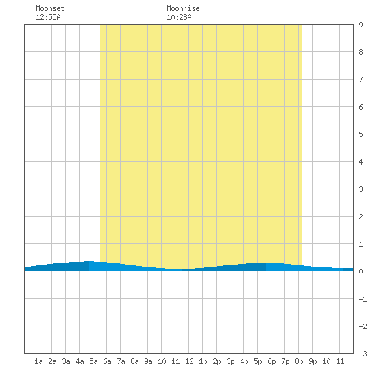 Mantoloking tide chart for Thursday, May 25, 2023