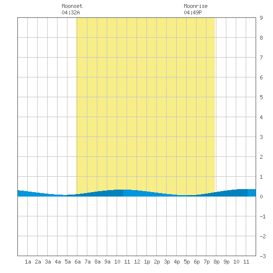 Mantoloking tide chart for Tuesday, May 2, 2023