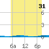 Mantoloking tide chart for Wednesday, May 31, 2023