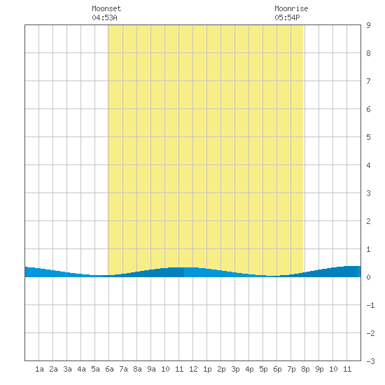 Mantoloking tide chart for Wednesday, May 3, 2023