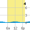 Mantoloking tide chart for Thursday, May 4, 2023