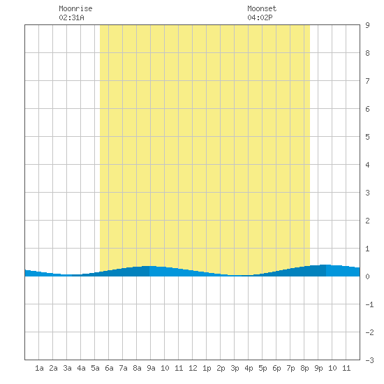 Mantoloking tide chart for Tuesday, June 13, 2023