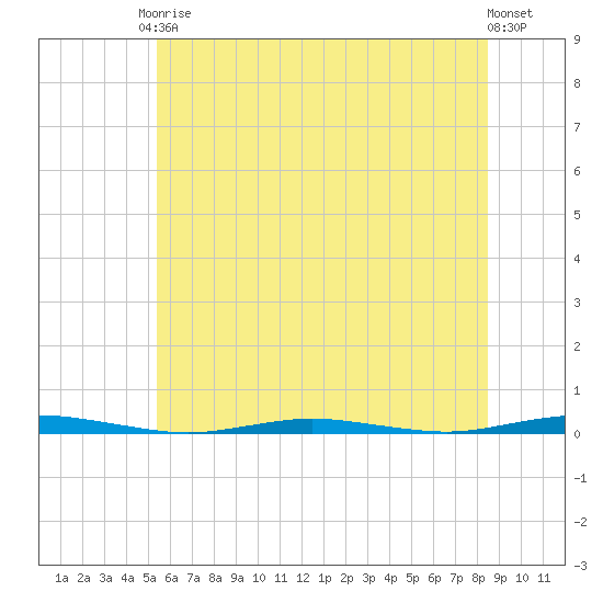 Mantoloking tide chart for Saturday, June 17, 2023