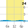 Mantoloking tide chart for Saturday, June 24, 2023
