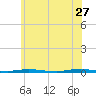Mantoloking tide chart for Tuesday, June 27, 2023