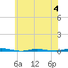 Mantoloking tide chart for Sunday, June 4, 2023