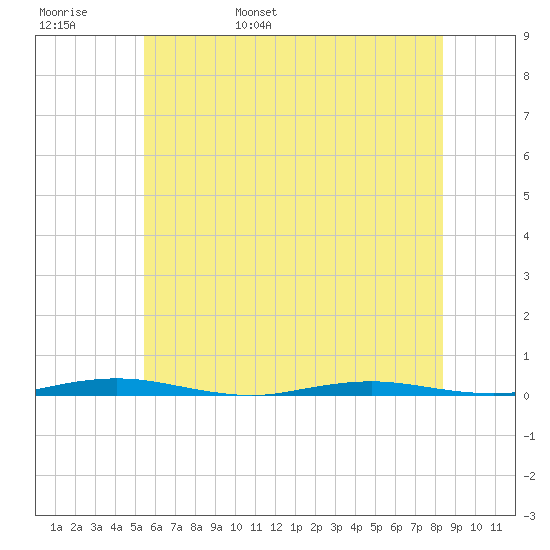 Mantoloking tide chart for Thursday, June 8, 2023