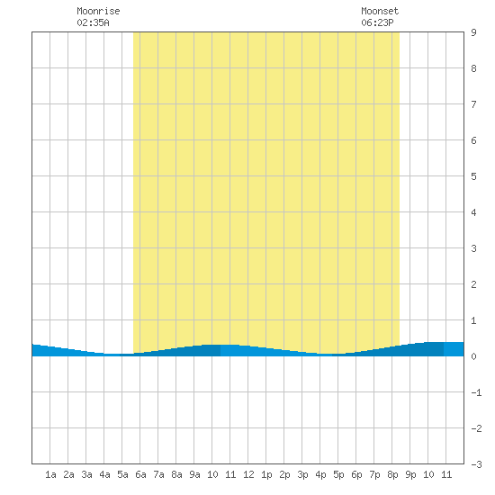 Mantoloking tide chart for Friday, July 14, 2023