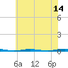 Mantoloking tide chart for Friday, July 14, 2023