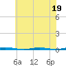 Mantoloking tide chart for Wednesday, July 19, 2023