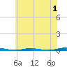 Mantoloking tide chart for Saturday, July 1, 2023