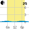 Mantoloking tide chart for Tuesday, July 25, 2023