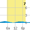 Mantoloking tide chart for Friday, July 7, 2023