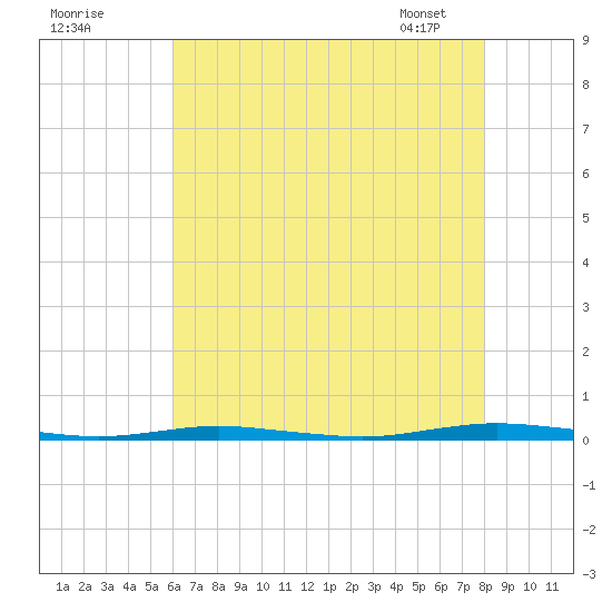 Mantoloking tide chart for Thursday, August 10, 2023
