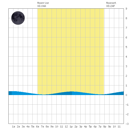 Mantoloking tide chart for Wednesday, August 16, 2023