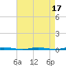 Mantoloking tide chart for Thursday, August 17, 2023