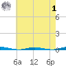 Mantoloking tide chart for Tuesday, August 1, 2023